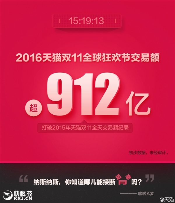 天貓雙11交易額達912億！輕松超去年全天