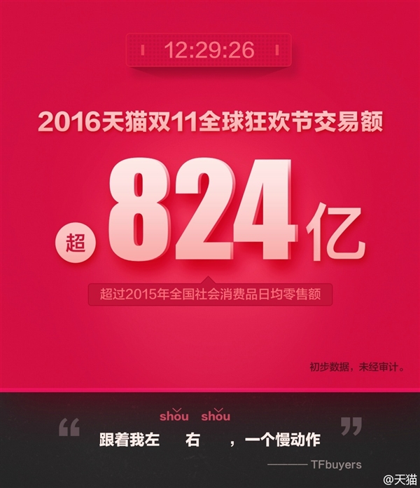 天貓雙11交易額達912億！輕松破去年記錄