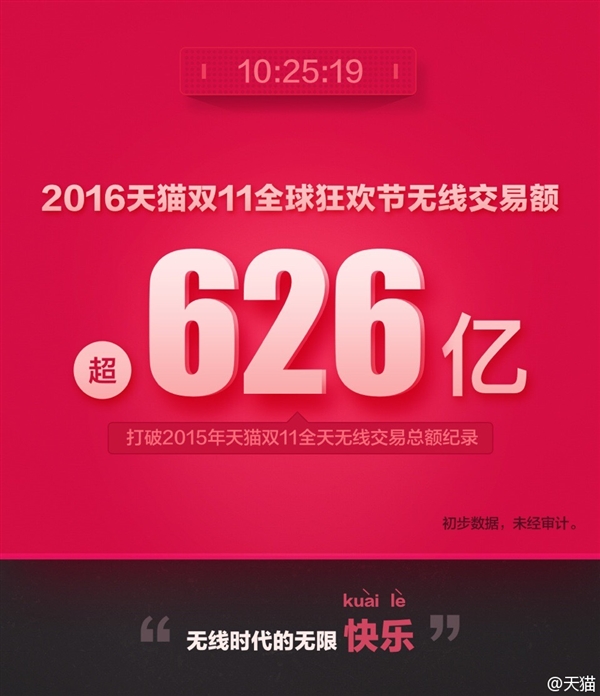 天貓雙11交易額達912億！輕松破去年記錄