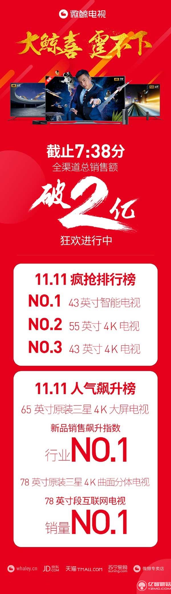 微鯨電視雙十一全平臺戰報【截止7:38】