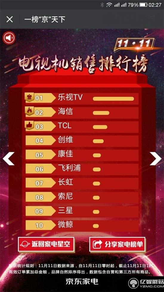 樂視雙十一戰報
