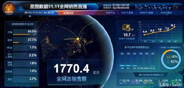 雙11全網交易總額1770.4億元：天貓占比高達68.2% 京東淚奔