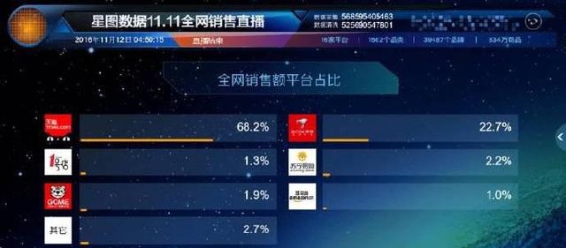 雙11全網交易總額1770.4億元：天貓占比高達68.2% 京東淚奔