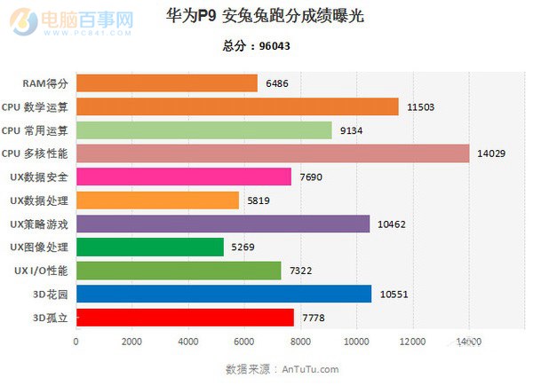 華為Mate9和P9性能哪個好 麒麟960對比