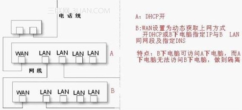 路由器做交換機(jī)用的設(shè)置教程 三聯(lián)