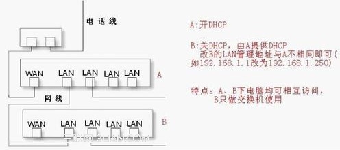 路由器做交換機(jī)用的設(shè)置教程