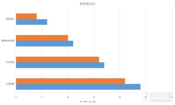 耗電量對比