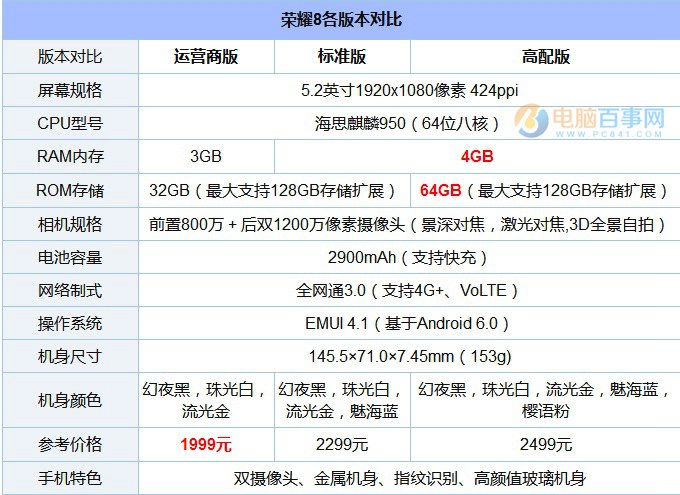 OPPO R9s和榮耀8哪個好？OPPO R9s與榮耀8區別對比