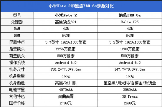 小米Note2對比魅族PRO 6s詳細評測：性能/續航等 誰更值得入手？