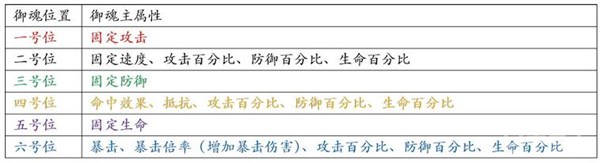 陰陽師手游御魂屬性選擇攻略 246號御魂的主屬性都是隨機的