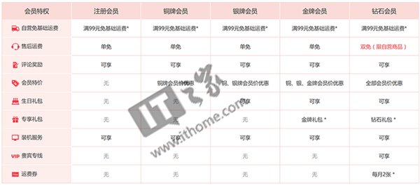 重磅！京東12月1日起調(diào)整郵費(fèi)，鉆石和Plus會員撤銷重要特權(quán)