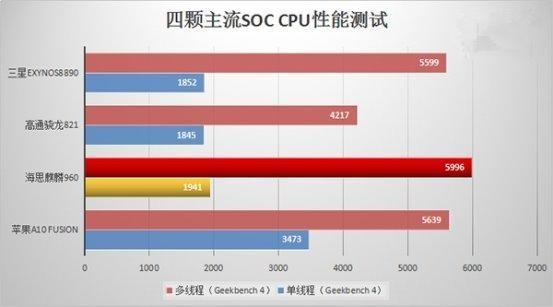 麒麟960和三星Exynos8890誰更強？跑分對比