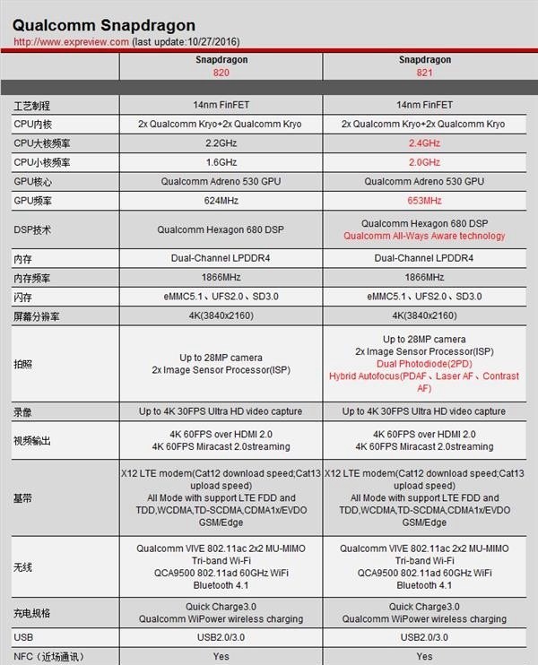 高通驍龍835和821哪個好？秒殺不過半年