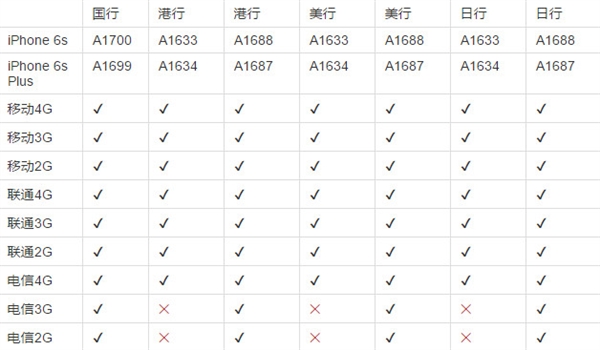 iPhone 6s/6sPlus哪個(gè)版本更劃算？iPhone 6s/6sPlus首批購(gòu)買攻略