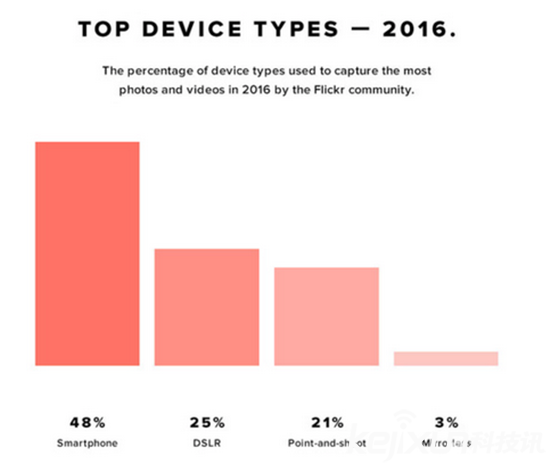 Flickr發(fā)布攝影器材排行榜 手機成最受歡迎拍攝器材