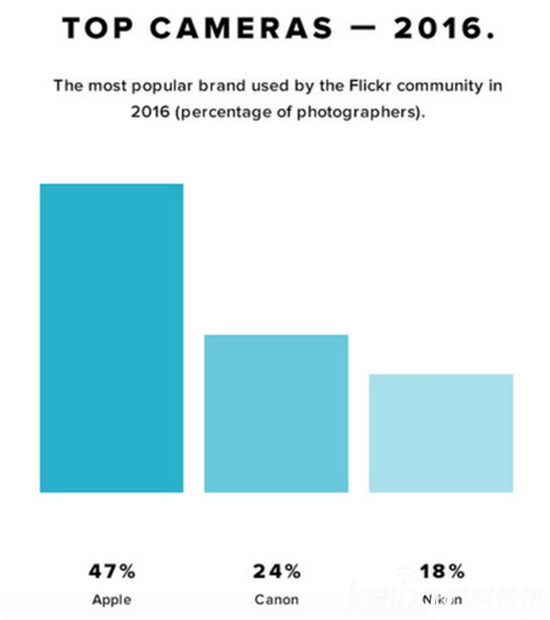 Flickr發(fā)布攝影器材排行榜 手機成最受歡迎拍攝器材
