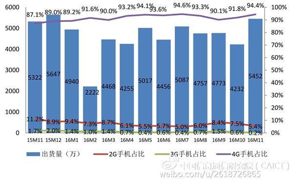 2016年11月國內(nèi)手機市場分析報告：總出貨量5452.1萬部