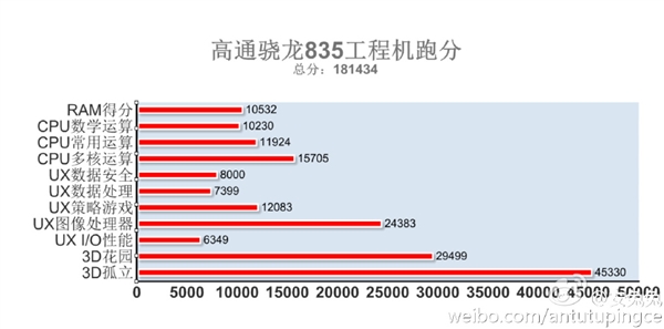 驍龍835安兔兔跑分曝光：秒<a href=/mobile/iphone/ target=_blank class=infotextkey>iPhone</a> 7