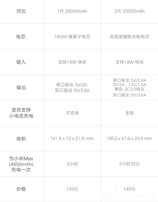 小米發(fā)布移動電源2 全面兼容售價149元