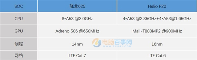 驍龍625和聯(lián)發(fā)科P20哪個好？驍龍625/Helio P20性能發(fā)熱對比