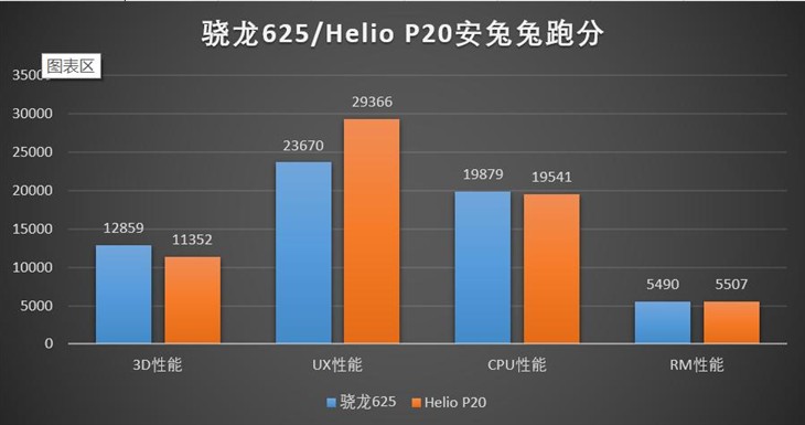 驍龍625和聯(lián)發(fā)科P20哪個好？驍龍625/Helio P20性能發(fā)熱對比