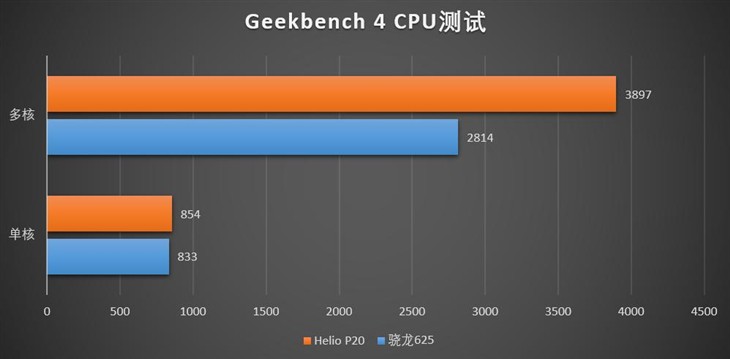 驍龍625和聯(lián)發(fā)科P20哪個好？驍龍625/Helio P20性能發(fā)熱對比