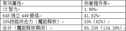 dnf混沌魔靈鴨子流派解析 dnf武器數據分析