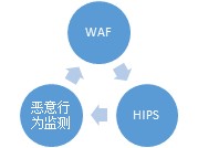 云計算的安全問題 三聯