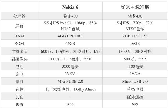 諾基亞6和紅米4哪個好？Nokia6與紅米4區別對比