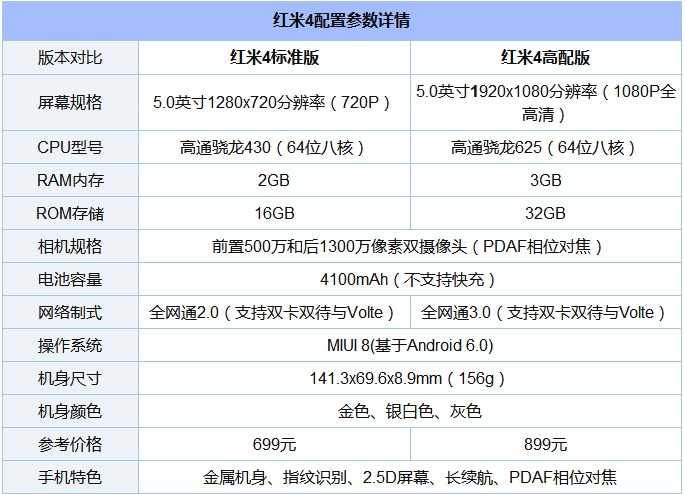 諾基亞6和紅米4哪個好？Nokia6與紅米4區別對比
