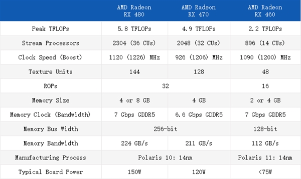 AMD RX 460/470正式發布！14nm千元卡