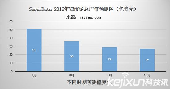 VR元年已過 今年VR行業如何度過？