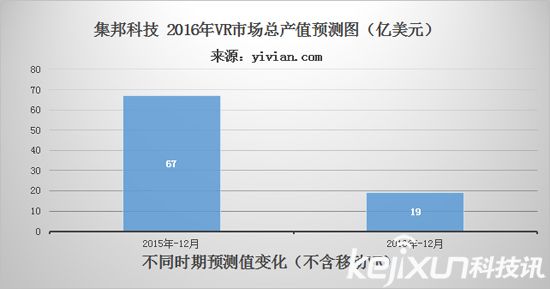 VR元年已過 今年VR行業如何度過？