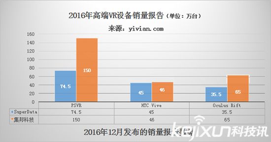 VR元年已過 今年VR行業如何度過？