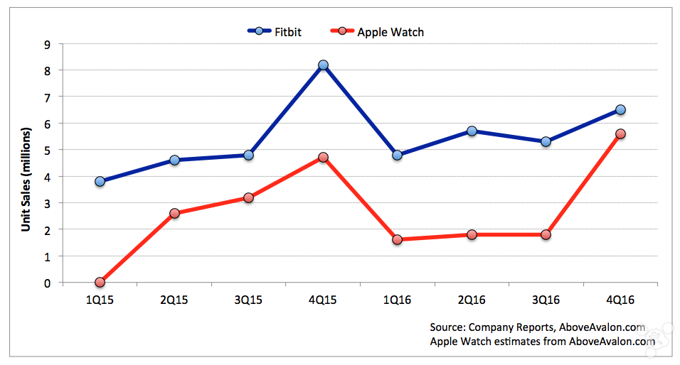 Apple Watch的成功其實早已經出乎你的意料