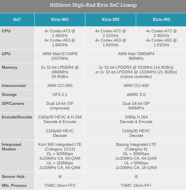 深度剖析麒麟960：穩(wěn)定性甚于驍龍821
