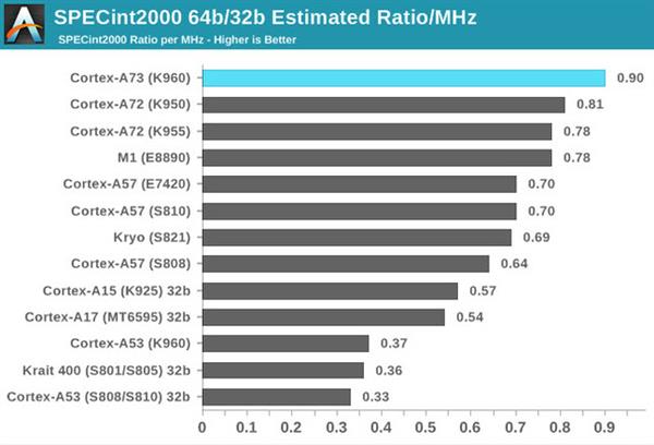 深度剖析麒麟960：穩(wěn)定性甚于驍龍821