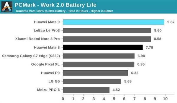 深度剖析麒麟960：穩(wěn)定性甚于驍龍821