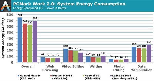深度剖析麒麟960：穩(wěn)定性甚于驍龍821