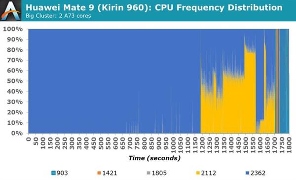 深度剖析麒麟960：穩(wěn)定性甚于驍龍821