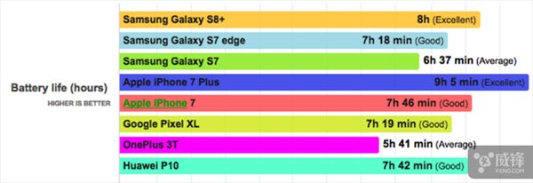 三星S8+續航時間測試：超過iPhone7，不及iPhone7 Plus