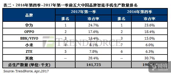 2017年Q1手機出貨量：三星重新超蘋果 OV衰退 華為保持增長