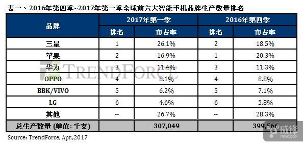 2017年Q1手機出貨量：三星重新超蘋果 OV衰退 華為保持增長