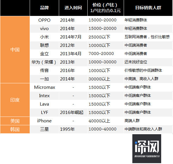 OV金立小米齊發(fā)力 國(guó)產(chǎn)手機(jī)們?nèi)绾螉Z取印度半壁江山？
