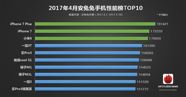 4月手機性能榜單TOP10：小米6竟排第三