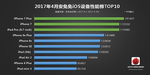 4月手機性能榜單TOP10：小米6竟排第三