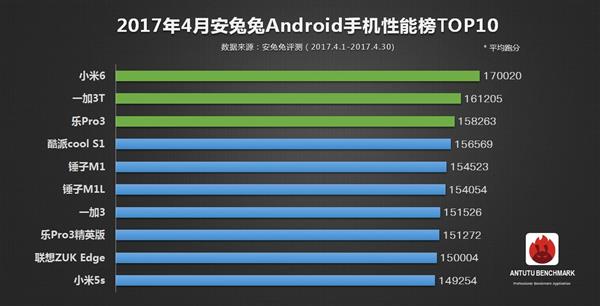 4月手機性能榜單TOP10：小米6竟排第三