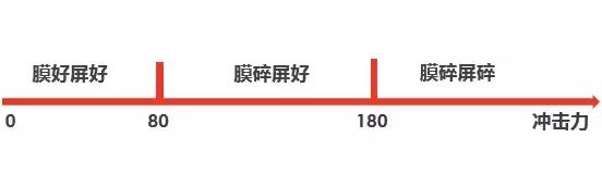 手機貼膜有必要嗎 貼哪種膜好？看完你就清楚了