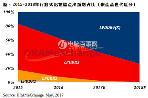 LPDDR 4X是什么 LPDDR 4X和LPDDR4的區別