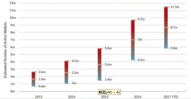 勒索病毒“綁架”比特幣 黑客也是看上了它的支付優(yōu)勢